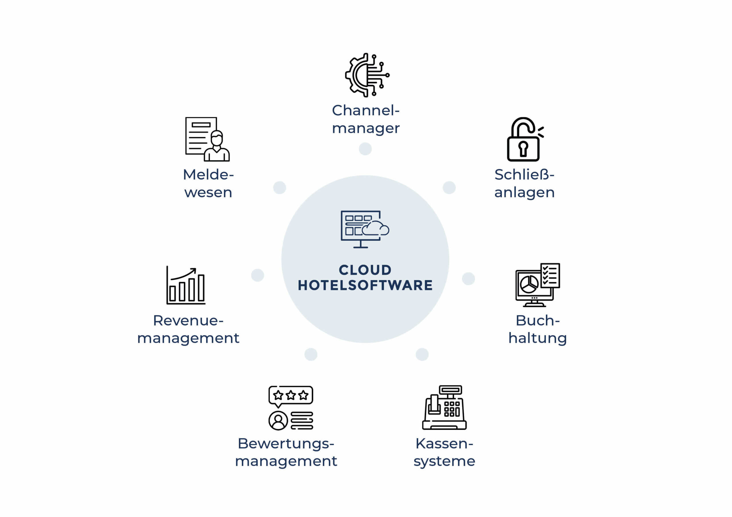 Grafik über die Schnittstellen der SoftTec Cloud Hotelsoftware zu verschiedenen Drittsystemen